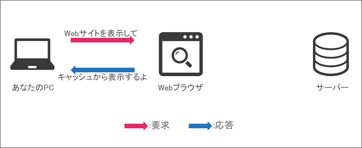 WordPress 更新 変更 反映されない 原因 対処方法
